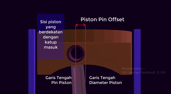 Piston pin Offset - Alasan piston tidak boleh dipasang terbalik